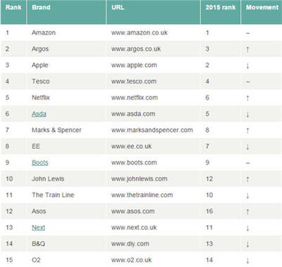 英國TOP 50零售商網站,除了亞馬遜還有誰?
