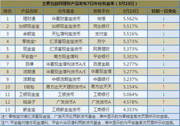 互聯網金融主要產品收益播報 最高收益跌至5.5 3月23日