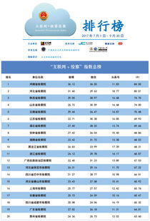 2017年第三季度 互聯(lián)網(wǎng) 檢察 指數(shù)排行榜發(fā)布