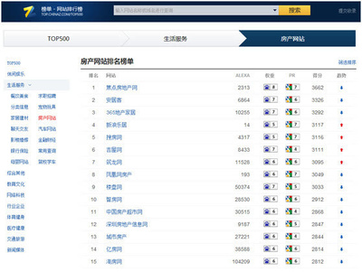 焦點名列房產(chǎn)網(wǎng)站排名榜單第一位-