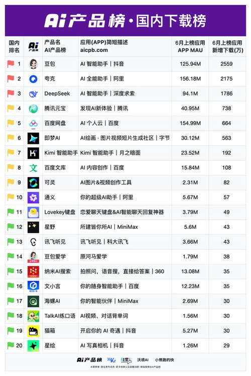 deepseek首次下滑 最新6月ai產品榜發布,互聯網女皇權威認證 ai產品榜