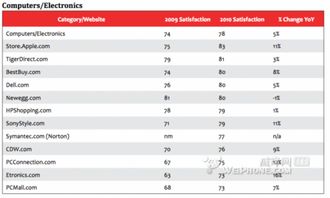 蘋(píng)果在線商店市場(chǎng)滿意度排第四 電子類位居第一
