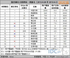 互易中國(guó)躋身6月第一周域名主機(jī)網(wǎng)站排名前列，展現(xiàn)行業(yè)競(jìng)爭(zhēng)力
