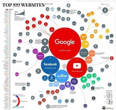 谷歌登頂全球網(wǎng)站流量榜首 數(shù)字時(shí)代的王者之路